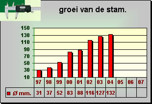 Noorderkroon groeigrafiek
