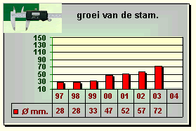 Zoete Kroon groeigrafiek