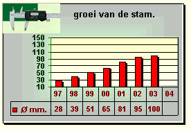 Fondante de Charneu groeigrafiek