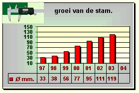 Oomskinderpeer groeigrafiek