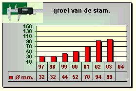 Soldat Laboureur groeigrafiek