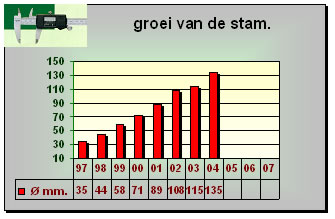 Opal groeigrafiek