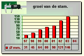 Reine Claude Verte groeigrafiek